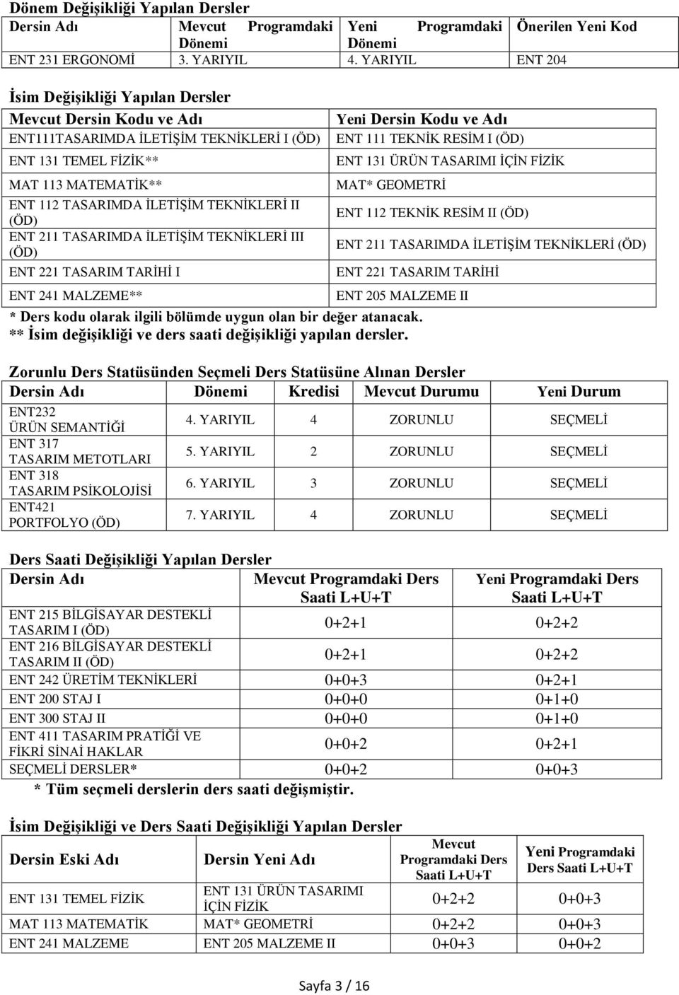 211 TASARIMDA İLETİŞİM TEKNİKLERİ III ENT 221 TASARIM TARİHİ I ENT 241 MALZEME** Yeni Dersin Kodu ve Adı ENT 111 TEKNİK RESİM I ENT 131 ÜRÜN TASARIMI İÇİN FİZİK MAT* GEOMETRİ ENT 112 TEKNİK RESİM II