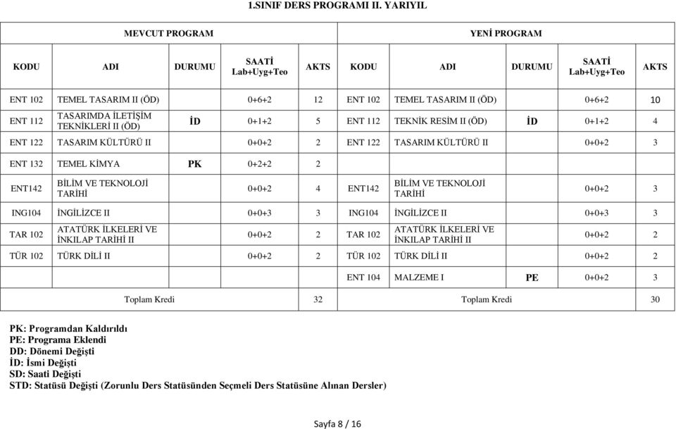 122 TASARIM KÜLTÜRÜ II 0+0+2 2 ENT 122 TASARIM KÜLTÜRÜ II 0+0+2 3 ENT 132 TEMEL KİMYA PK 0+2+2 2 ENT142 BİLİM VE TEKNOLOJİ TARİHİ 0+0+2 4 ENT142 BİLİM VE TEKNOLOJİ TARİHİ 0+0+2 3 ING104 İNGİLİZCE II