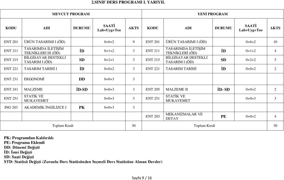 211 SD 0+2+1 3 ENT 215 TASARIMDA İLETİŞİM TEKNİKLERİ BİLGİSAYAR DESTEKLİ TASARIM I İD 0+1+2 4 SD 0+2+2 5 ENT 221 TASARIM TARİHİ I İD 0+0+2 3 ENT 221 TASARIM TARİHİ İD 0+0+2 2 ENT 231 ERGONOMİ DD