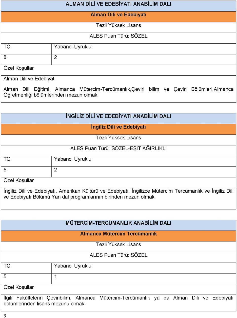 İNGİLİZ DİLİ VE EDEBİYATI ANABİLİM DALI İngiliz Dili ve Edebiyatı -EŞİT AĞIRLIKLI 5 2 İngiliz Dili ve Edebiyatı, Amerikan Kültürü ve Edebiyatı, İngilizce Mütercim