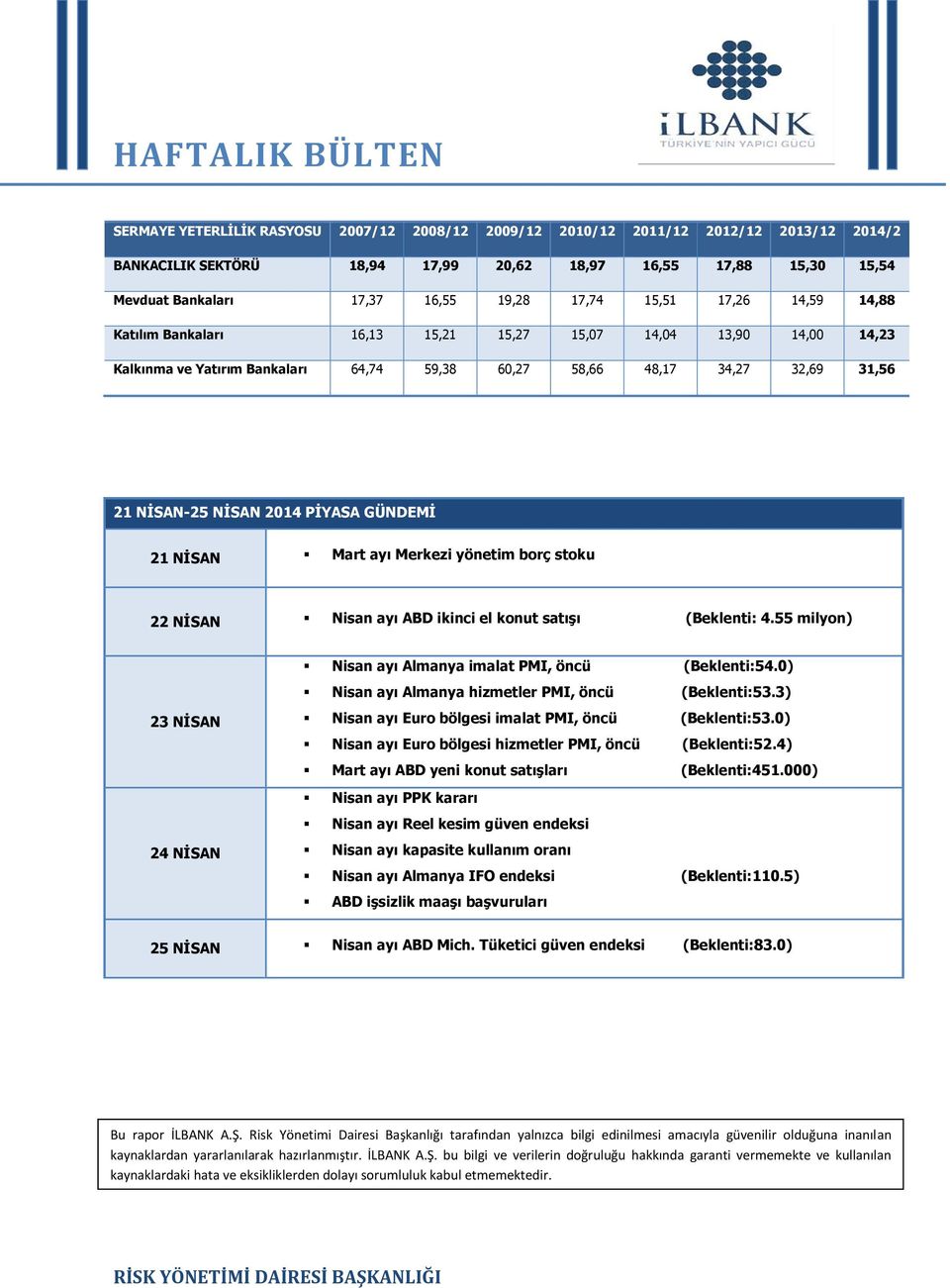 GÜNDEMİ 21 NİSAN Mart ayı Merkezi yönetim borç stoku 22 NİSAN Nisan ayı ABD ikinci el konut satışı (Beklenti: 4.55 milyon) 23 NİSAN 24 NİSAN Nisan ayı Almanya imalat PMI, öncü (Beklenti:54.