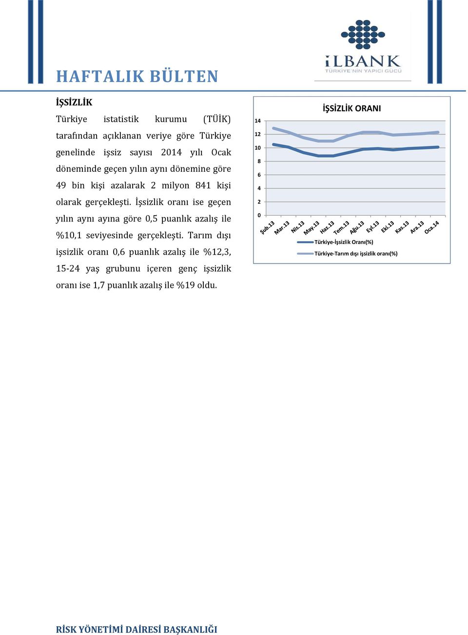 İşsizlik oranı ise geçen yılın aynı ayına göre 0,5 puanlık azalış ile %10,1 seviyesinde gerçekleşti.