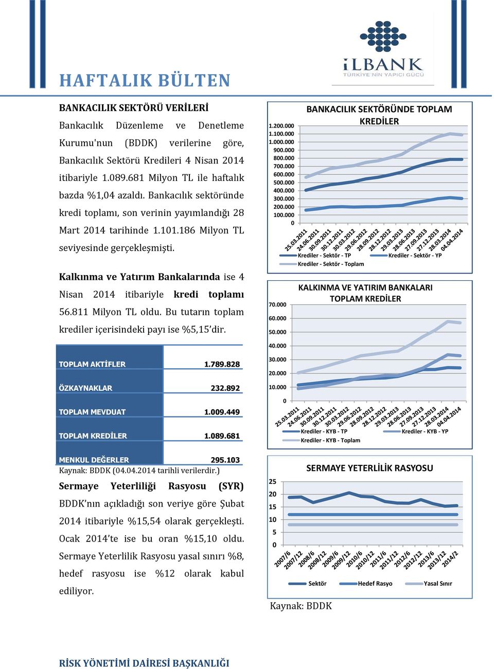 Kalkınma ve Yatırım Bankalarında ise 4 Nisan 2014 itibariyle kredi toplamı 56.811 Milyon TL oldu. Bu tutarın toplam krediler içerisindeki payı ise %5,15 dir. 1.200.000 1.100.000 1.000.000 900.000 800.