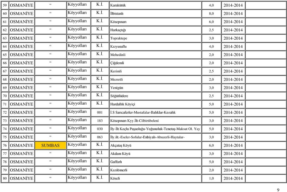 İ. Kerimli 2,5 2014-2014 68 OSMANİYE Köyyolları K.İ. Mezretli 2,0 2014-2014 69 OSMANİYE Köyyolları K.İ. Yenigün 3,0 2014-2014 70 OSMANİYE Köyyolları K.İ. Söğütlüdere 2,5 2014-2014 71 OSMANİYE Köyyolları K.