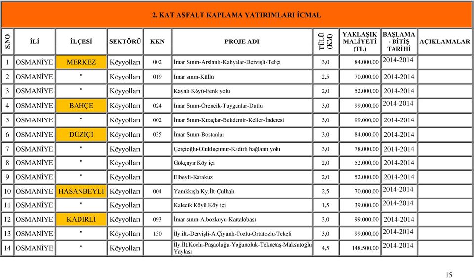 84.000,00 2014-2014 AÇIKLAMALAR 2 OSMANİYE " Köyyolları 019 İmar sınırı-küllü 2,5 70.000,00 2014-2014 3 OSMANİYE " Köyyolları Kayalı Köyü-Fenk yolu 2,0 52.