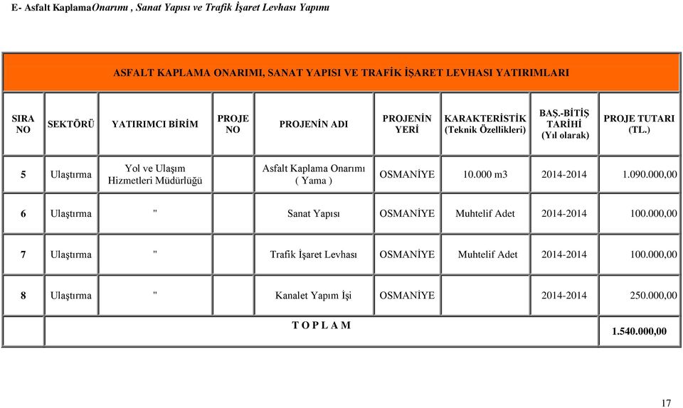 ) 5 Ulaştırma Yol ve Ulaşım Hizmetleri Müdürlüğü Asfalt Kaplama Onarımı ( Yama ) OSMANİYE 10.000 m3 2014-2014 1.090.