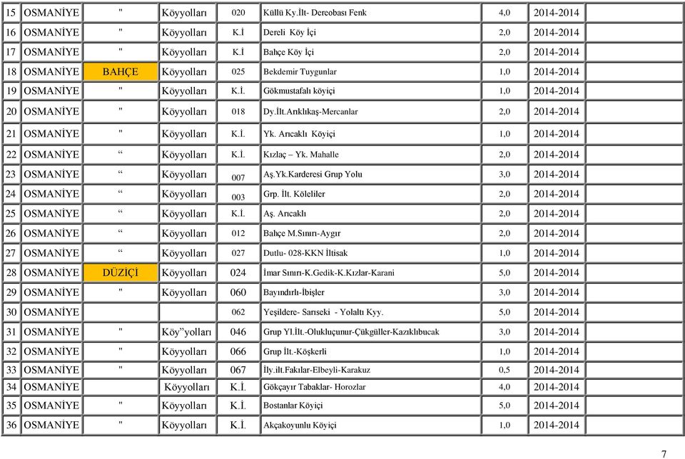 Arıklıkaş-Mercanlar 2,0 2014-2014 21 OSMANİYE " Köyyolları K.İ. Yk. Arıcaklı Köyiçi 1,0 2014-2014 22 OSMANİYE Köyyolları K.İ. Kızlaç Yk. Mahalle 2,0 2014-2014 23 OSMANİYE Köyyolları 007 Aş.Yk.Karderesi Grup Yolu 3,0 2014-2014 24 OSMANİYE Köyyolları 003 Grp.