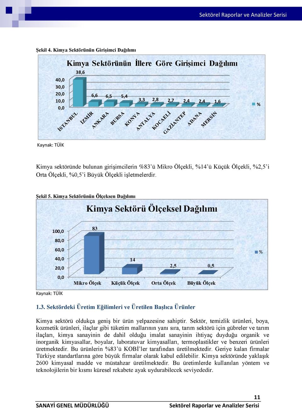 girişimcilerin %83 ü Mikro Ölçekli, %14 ü Küçük Ölçekli, %2,5 i Orta Ölçekli, %0,5 i Büyük Ölçekli işletmelerdir. Şekil 5. Kimya Sektörünün Ölçeksen Dağılımı Kaynak: TÜİK 1.3. Sektördeki Üretim Eğilimleri ve Üretilen Başlıca Ürünler Kimya sektörü oldukça geniş bir ürün yelpazesine sahiptir.