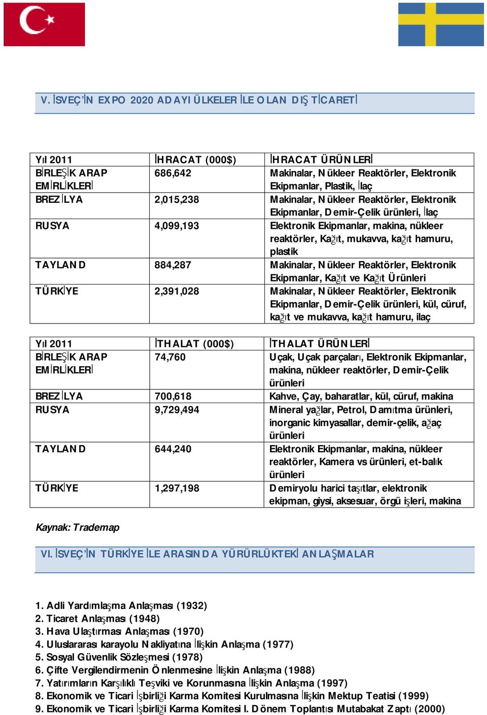 hamuru, plastik TAYLAND 884,287 Makinalar, Nükleer Reaktörler, Elektronik Ekipmanlar, Kağıt ve Kağıt Ürünleri TÜRKİYE 2,391,028 Makinalar, Nükleer Reaktörler, Elektronik Ekipmanlar, Demir-Çelik