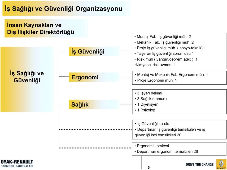 ( sosyo-teknik) 1 Taşeron İş güvenliği sorumlusu 1 Risk müh ( yangõn,deprem,atex ) 1 Kimyasal risk uzmanõ 1 İş Sağlõğõ ve Güvenliği Ergonomi Montaj