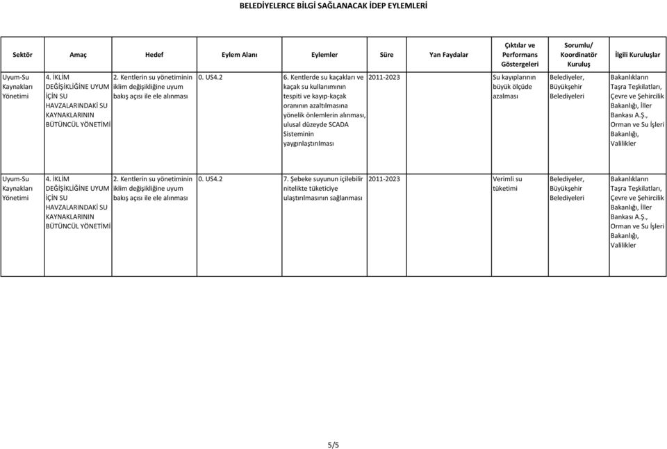 alınması, ulusal düzeyde SCADA Sisteminin yaygınlaştırılması 2011-2023 Su kayıplarının büyük ölçüde azalması