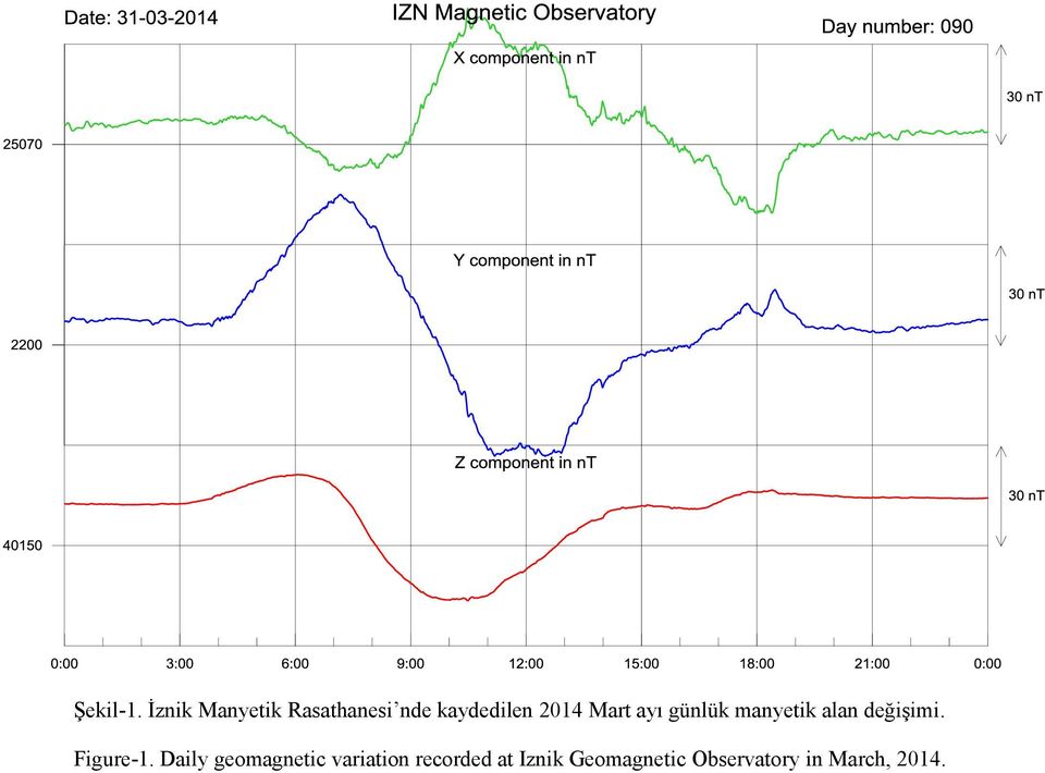 Mart ayı günlük manyetik alan değişimi.