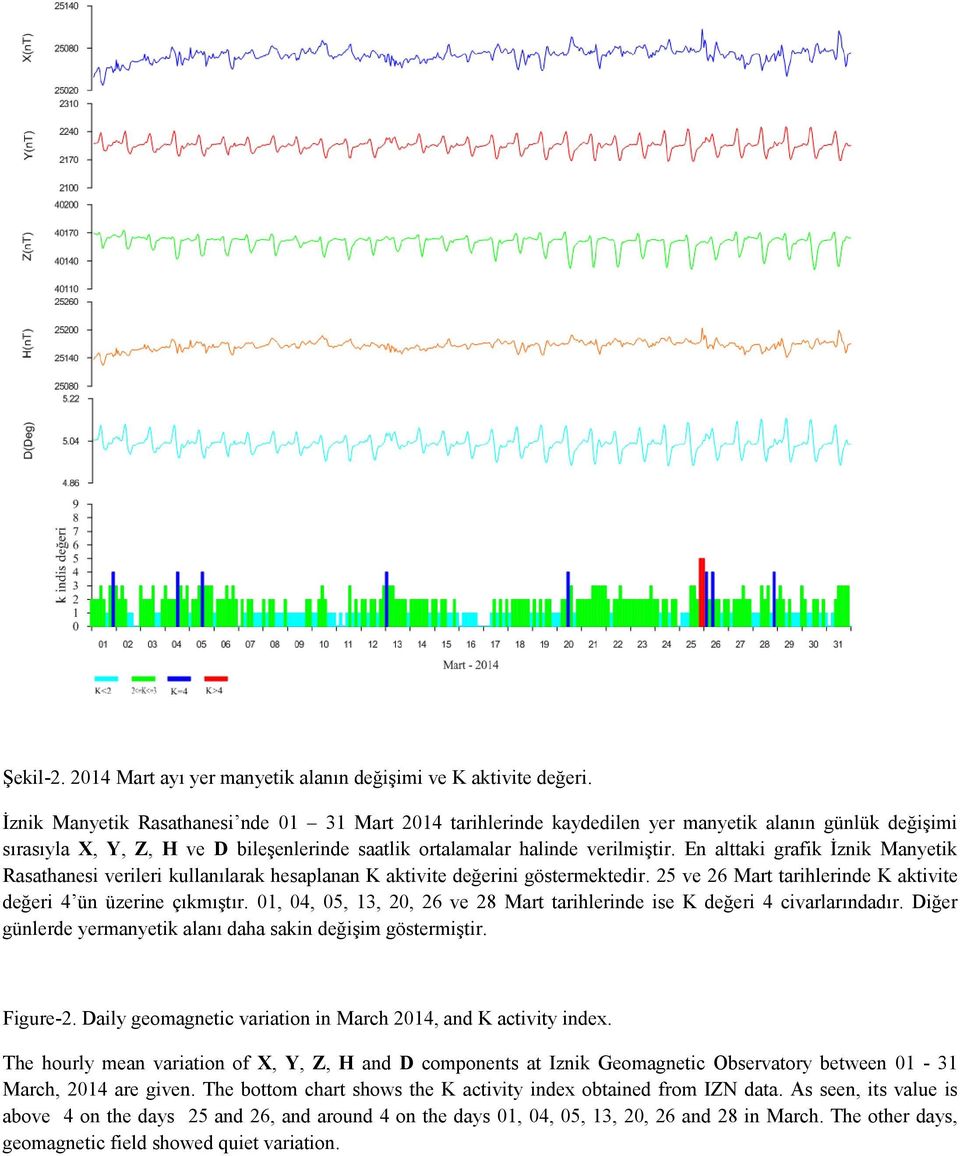 En alttaki grafik İznik Manyetik Rasathanesi verileri kullanılarak hesaplanan K aktivite değerini göstermektedir. 25 ve 26 Mart tarihlerinde K aktivite değeri 4 ün üzerine çıkmıştır.