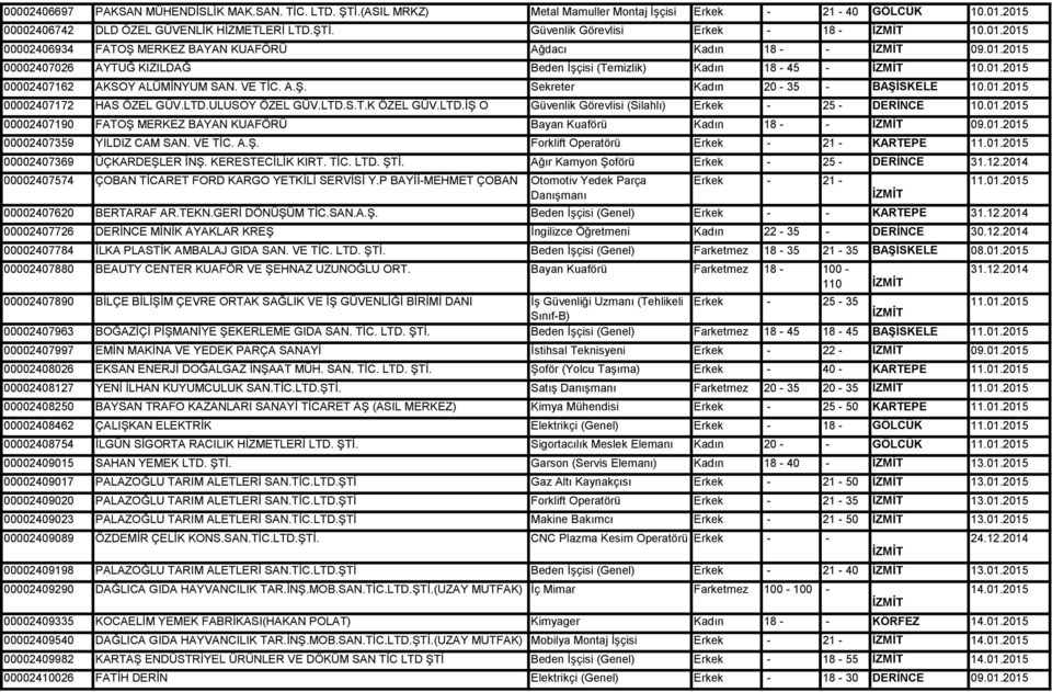 01.2015 00002407172 HAS ÖZEL GÜV.LTD.ULUSOY ÖZEL GÜV.LTD.S.T.K ÖZEL GÜV.LTD.İŞ O Güvenlik Görevlisi (Silahlı) Erkek - 25 - DERİNCE 10.01.2015 00002407190 FATOŞ MERKEZ BAYAN KUAFÖRÜ Bayan Kuaförü Kadın 18 - - 09.