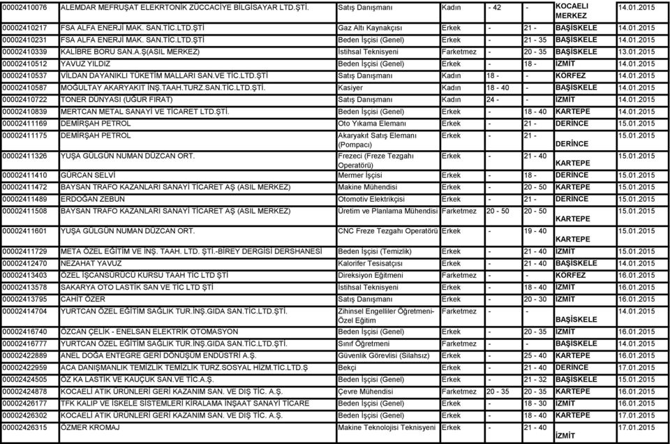 01.2015 00002410512 YAVUZ YILDIZ Beden İşçisi (Genel) Erkek - 18-14.01.2015 00002410537 VİLDAN DAYANIKLI TÜKETİM MALLARI SAN.VE TİC.LTD.ŞTİ Satış Danışmanı Kadın 18 - - KÖRFEZ 14.01.2015 00002410587 MOĞULTAY AKARYAKIT İNŞ.