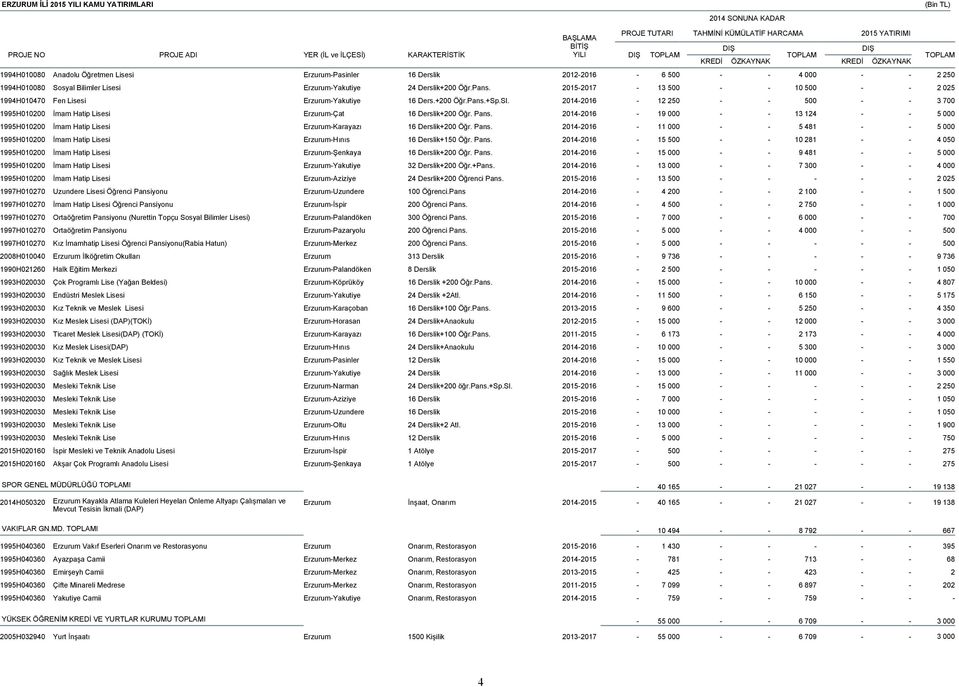014016 19 000 13 14 5 000 1995H01000 İmam Hatip Lisesi ErzurumKarayazı 16 Derslik+00 Öğr. Pans. 014016 11 000 5 481 5 000 1995H01000 İmam Hatip Lisesi ErzurumHınıs 16 Derslik+150 Öğr. Pans. 014016 15 500 10 81 4 050 1995H01000 İmam Hatip Lisesi ErzurumŞenkaya 16 Derslik+00 Öğr.