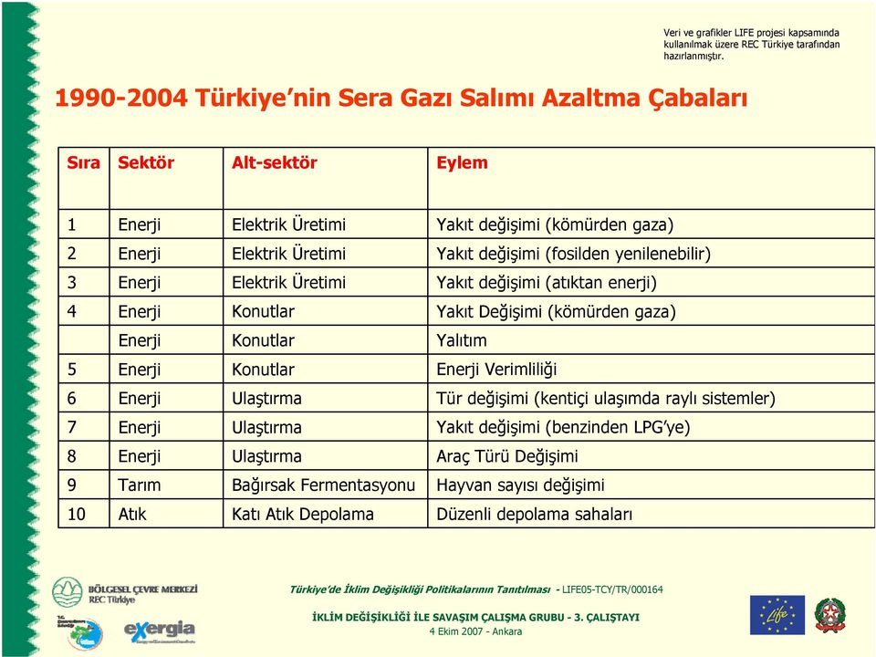 Enerji Konutlar Yalıtım 5 Enerji Konutlar Enerji Verimliliği 6 Enerji Ulaştırma Tür değişimi (kentiçi ulaşımda raylı sistemler) 7 Enerji Ulaştırma Yakıt