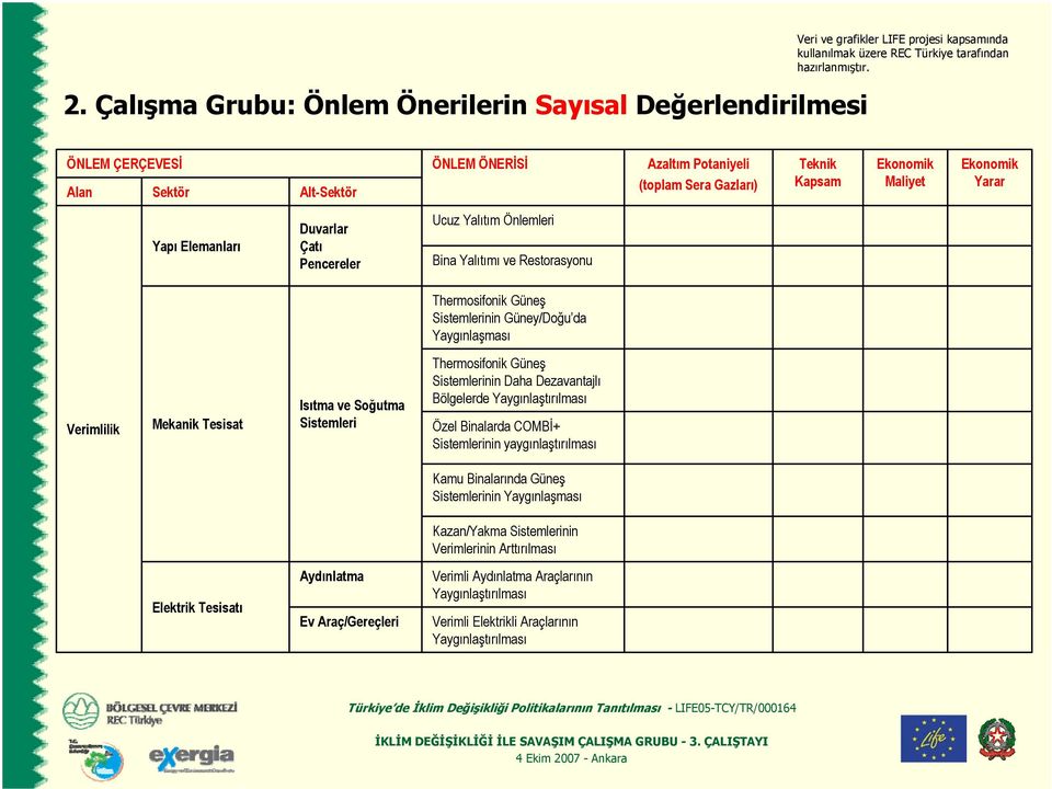 Yaygınlaşması Verimlilik Mekanik Tesisat Isıtma ve Soğutma Sistemleri Thermosifonik Güneş Sistemlerinin Daha Dezavantajlı Bölgelerde Yaygınlaştırılması Özel Binalarda COMBİ+ Sistemlerinin