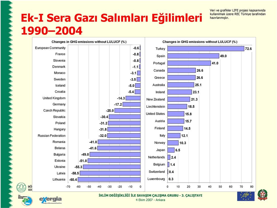 0 Belarus -41.6 Bulgaria -49.0 Estonia -51.0 Ukraine -55.3 Latvia -58.5 Lithuania -60.4 Changes in GHG emissions without LULUCF (%) Turkey Spain 49.0 Portugal 41.0 Canada 26.6 Greece 26.