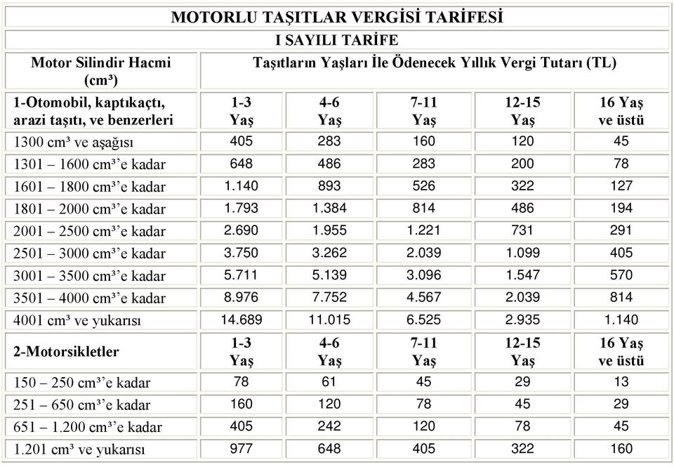 384 814 486 194 2001 2500 cm³ e kadar 2.690 1.955 1.221 731 291 2501 3000 cm³ e kadar 3.750 3.262 2.039 1.099 405 3001 3500 cm³ e kadar 5.711 5.139 3.096 1.547 570 3501 4000 cm³ e kadar 8.976 7.752 4.