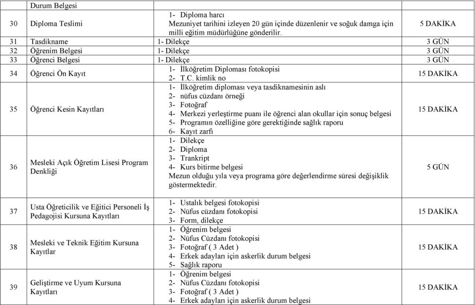 kimlik no 35 Öğrenci Kesin Kayıtları 1- İlköğretim diploması veya tasdiknamesinin aslı 2- nüfus cüzdanı örneği 3- Fotoğraf 4- Merkezi yerleştirme puanı ile öğrenci alan okullar için sonuç belgesi 5-