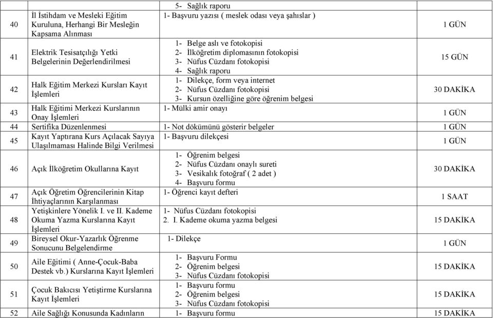 Nüfus Cüzdanı fotokopisi 3- Kursun özelliğine göre öğrenim belgesi 1- Mülki amir onayı 1 30 DAKİKA 43 Halk Eğitimi Merkezi Kurslarının Onay İşlemleri 44 Sertifika Düzenlenmesi 1- Not dökümünü