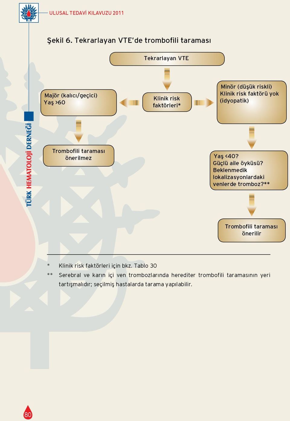 Klinik risk faktörü yok (idyopatik) Trombofili taraması önerilmez Yaş <40? Güçlü aile öyküsü?