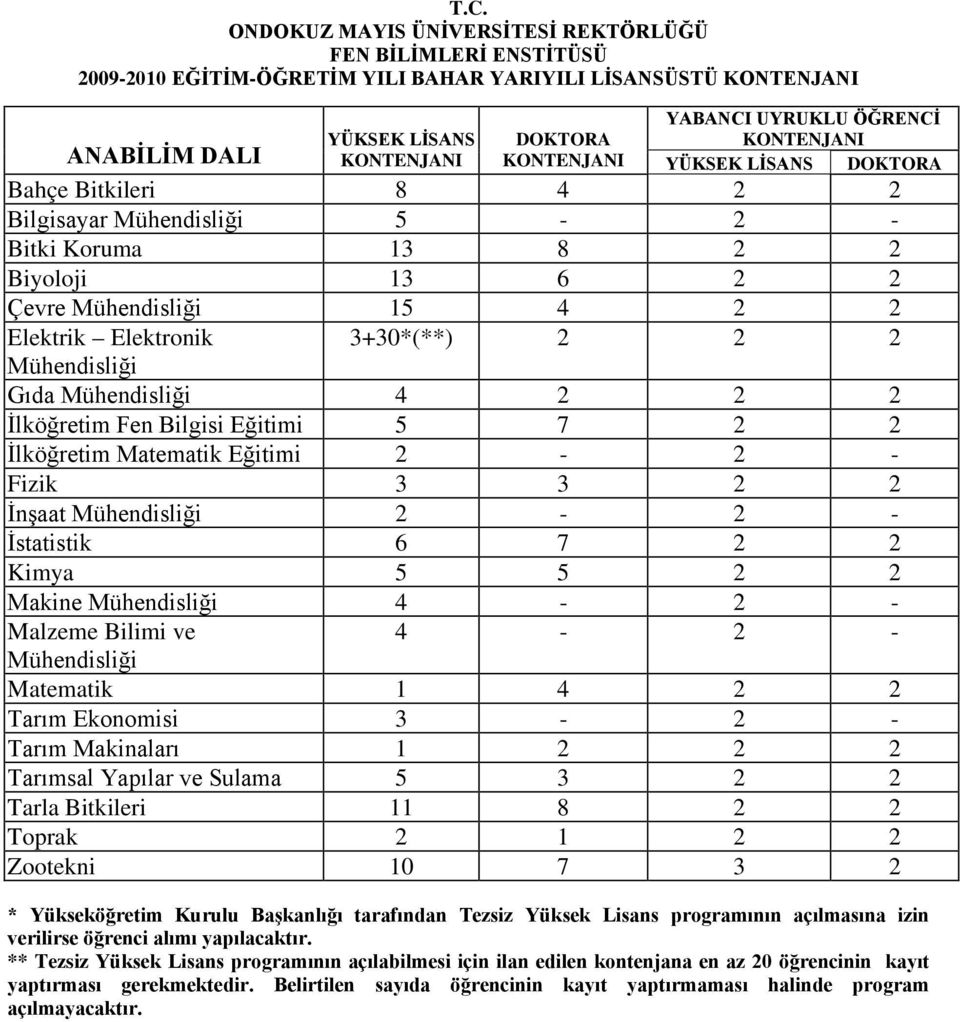 3+30*(**) 2 2 2 Mühendisliği Gıda Mühendisliği 4 2 2 2 İlköğretim Fen Bilgisi Eğitimi 5 7 2 2 İlköğretim Matematik Eğitimi 2-2 - Fizik 3 3 2 2 İnşaat Mühendisliği 2-2 - İstatistik 6 7 2 2 Kimya 5 5 2