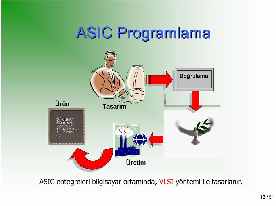 ASIC entegreleri bilgisayar