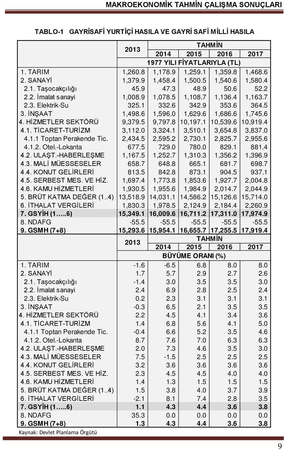 0 1,629.6 1,686.6 1,745.6 4. HİZMETLER SEKTÖRÜ 9,379.5 9,797.8 10,197.1 10,539.6 10,919.4 4.1. TİCARET-TURİZM 3,112.0 3,324.1 3,510.1 3,654.8 3,837.0 4.1.1 Toptan Perakende Tic. 2,434.5 2,595.2 2,730.