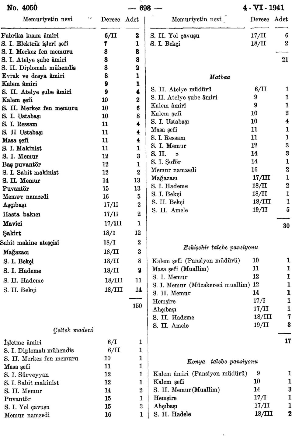 II. Yol çavuşu S. II. Atelye müdürü S. II. Atelye şube âmiri S. I. Ustabaşı S. I. Ressam S. I. Şoför Mağazacı S. I. Hademe S. II. Amele Matbaa Eskişehir talebe pansiyonu / / /H 0 0 /m ıs/n / / /II (Pansiyon müdürü) 0 (Muallim) (Müzakereci muallim) Hemşire / Ahçıbaşı / / S.