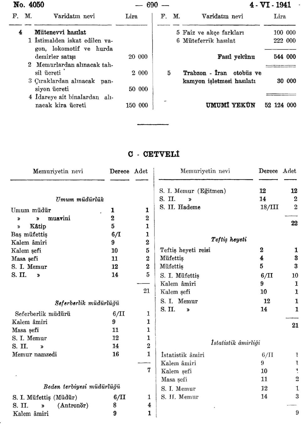 Varidatın nevi Lira Mütenevvi hasılat İstimalden iskat edilen vagon, lokomotif ve hurda demirler satışı Memurlardan alınacak tahsil ücreti Çıraklardan alınacak pansiyon ücreti İdareye ait