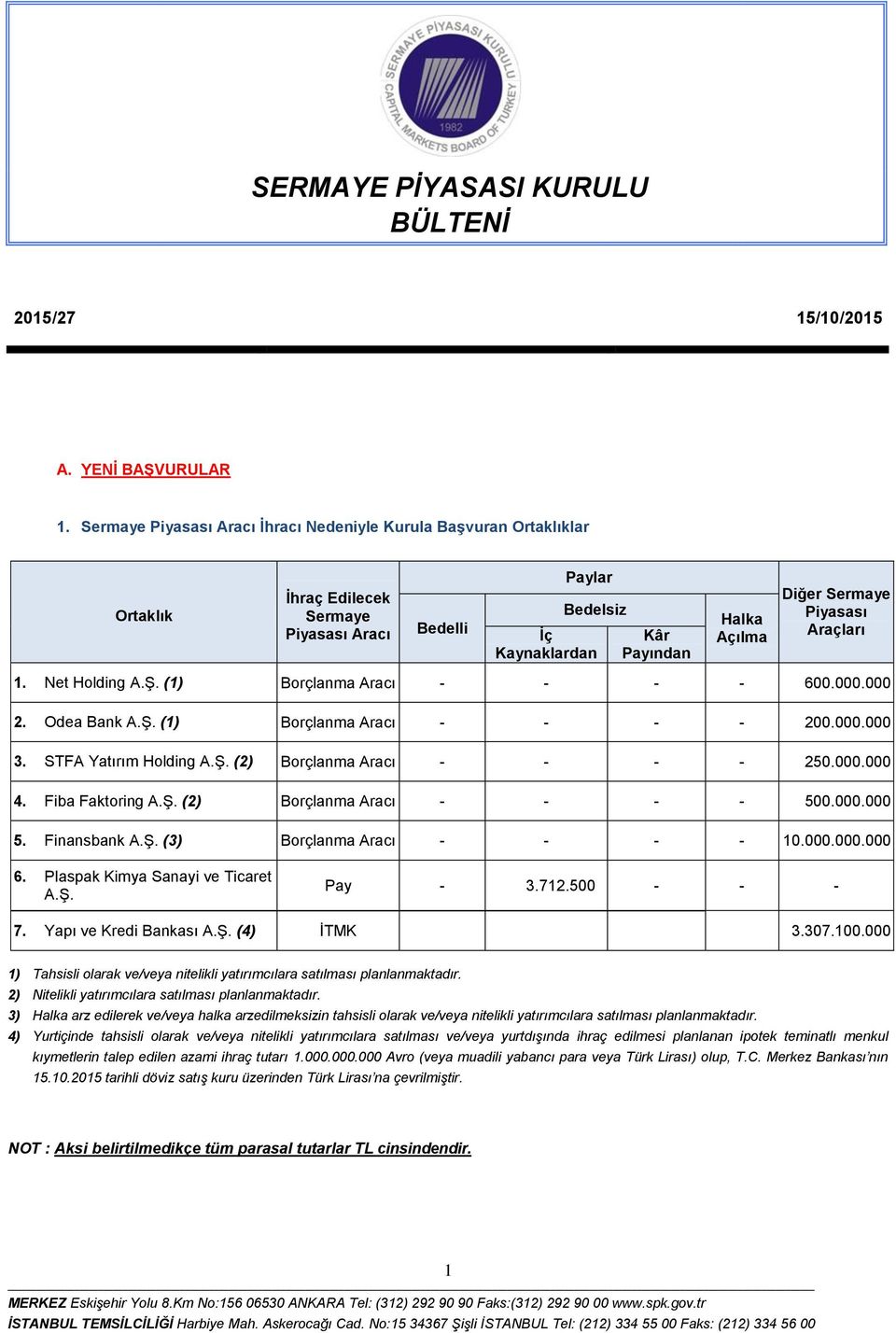 Piyasası Araçları 1. Net Holding (1) Borçlanma Aracı - - - - 600.000.000 2. Odea Bank (1) Borçlanma Aracı - - - - 200.000.000 3. STFA Yatırım Holding (2) Borçlanma Aracı - - - - 250.000.000 4.