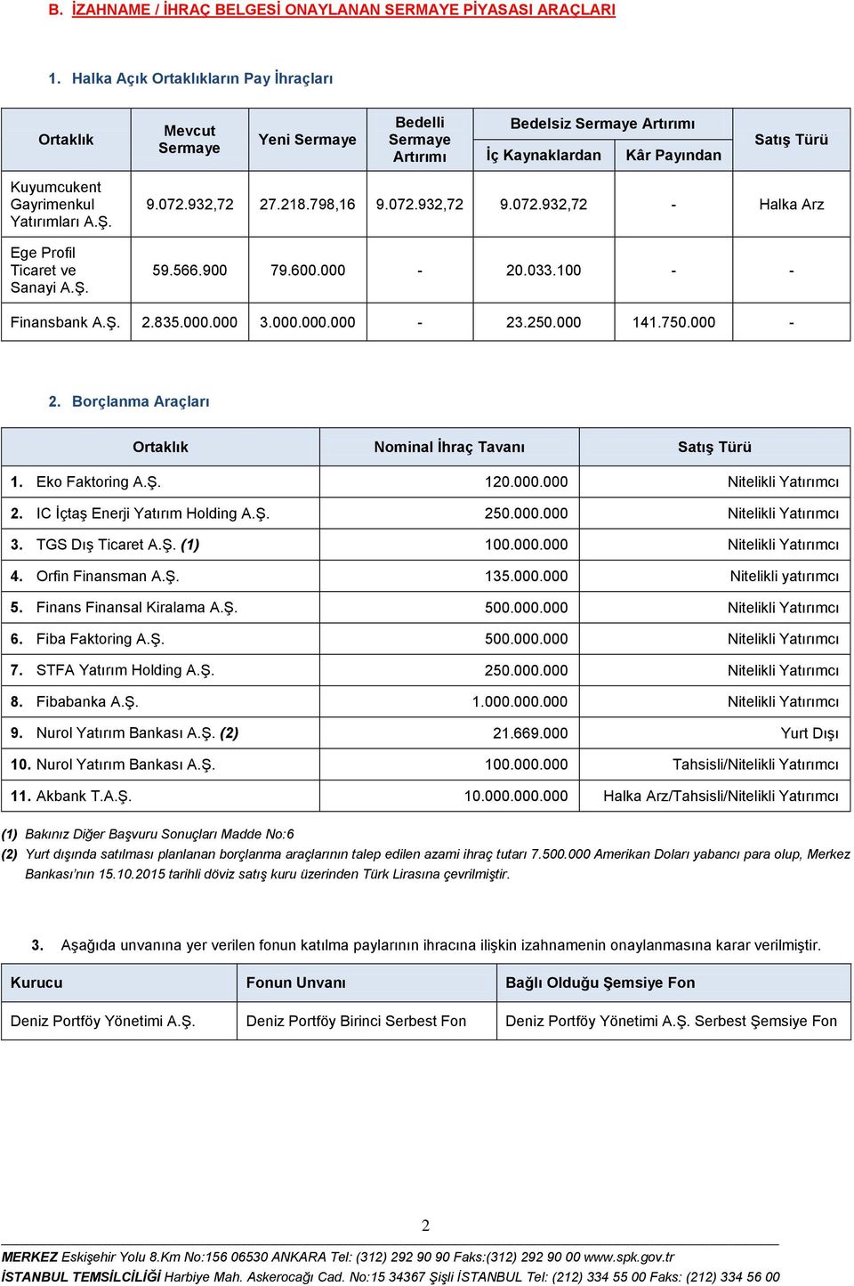 Yatırımları Ege Profil Ticaret ve Sanayi 9.072.932,72 27.218.798,16 9.072.932,72 9.072.932,72 - Halka Arz 59.566.900 79.600.000-20.033.100 - - Finansbank 2.835.000.000 3.000.000.000-23.250.000 141.