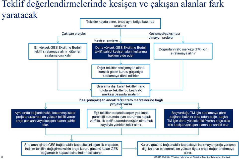 merkezi (TM) için sıralamaya alınır Diğer teklifler kesişmeyen alana karşılık gelen kurulu güçleriyle sıralamaya dâhil edilirler Aynı anda bağlantı hakkı kazanmış iseler, projeler arasında en yüksek