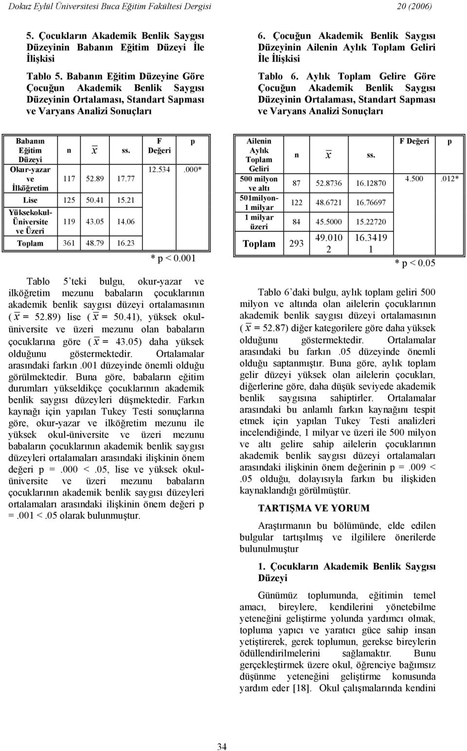 Çocuun Akademik Benlik Saygs Düzeyinin Ailenin Aylk Toplam Geliri 4le 4likisi Tablo 6.