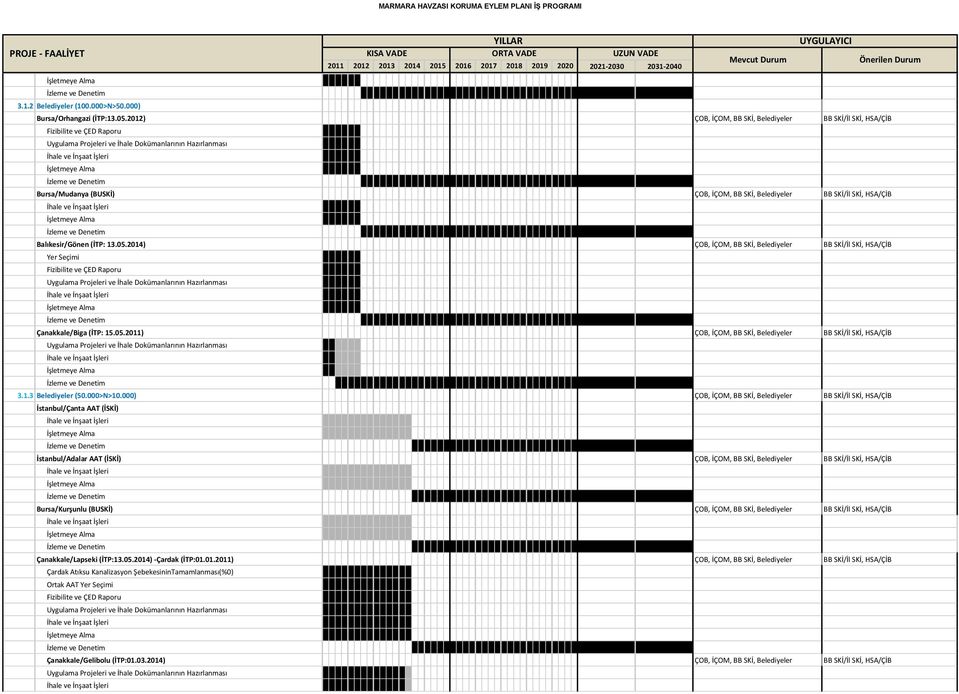 2014) ÇOB, İÇOM, BB SKİ, Belediyeler BB SKİ/İl SKİ, HSA/ÇİB Çanakkale/Biga (İTP: 15.05.2011) ÇOB, İÇOM, BB SKİ, Belediyeler BB SKİ/İl SKİ, HSA/ÇİB 3.1.3 Belediyeler (50.000>N>10.
