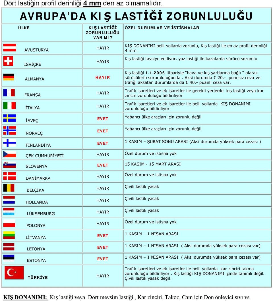 1.2006 itibariyle hava ve kış şartlarına bağlı olarak sürücülerin sorumluluğunda. Aksi durumda 20.- puansız ceza ve trafiği aksatan durumlarda da 40.- puanlı ceza var.