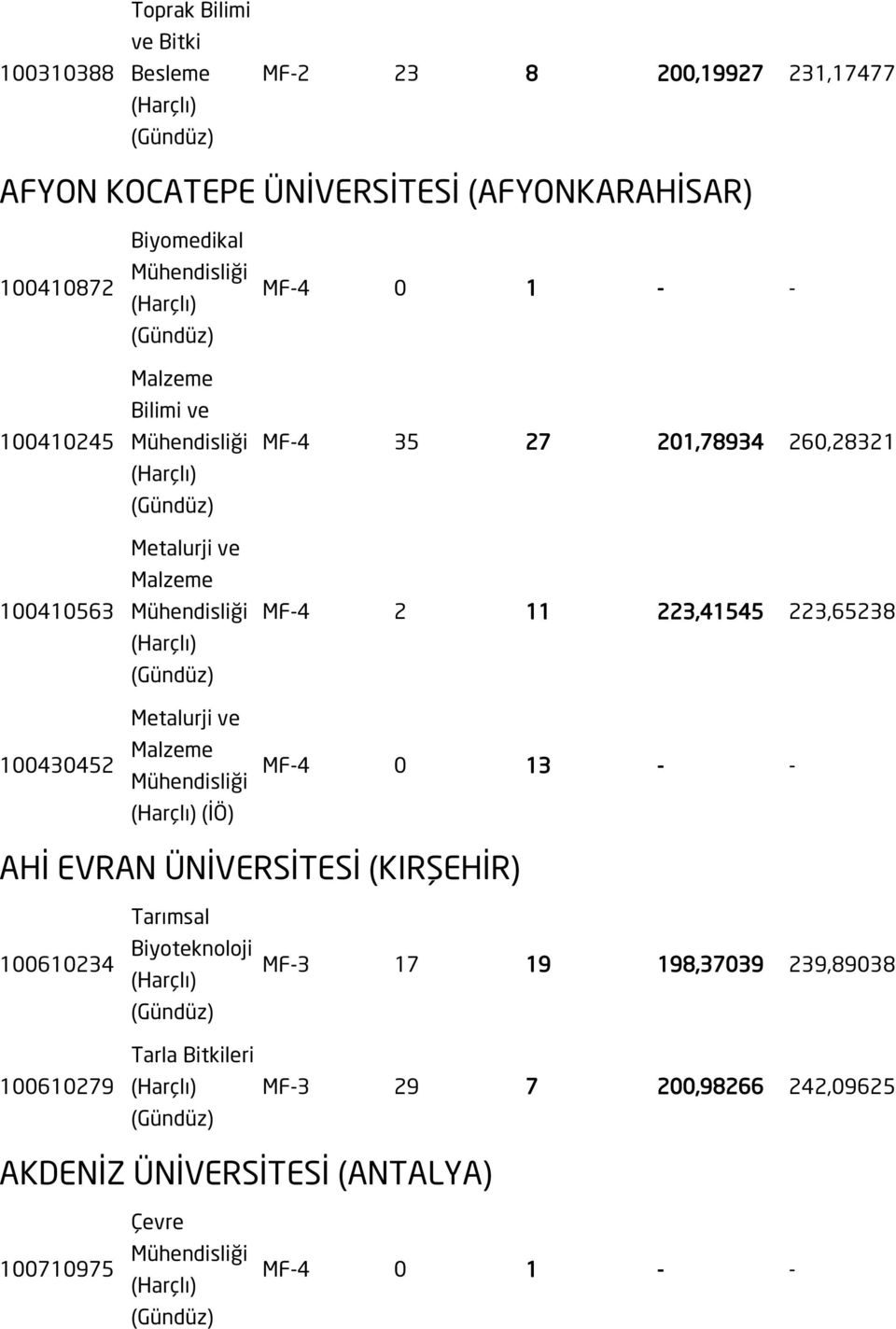 201,78934 260,28321 MF-4 2 11 223,41545 223,65238 MF-4 0 13 - - AHİ EVRAN ÜNİVERSİTESİ (KIRŞEHİR) 100610234 100610279 Tarımsal