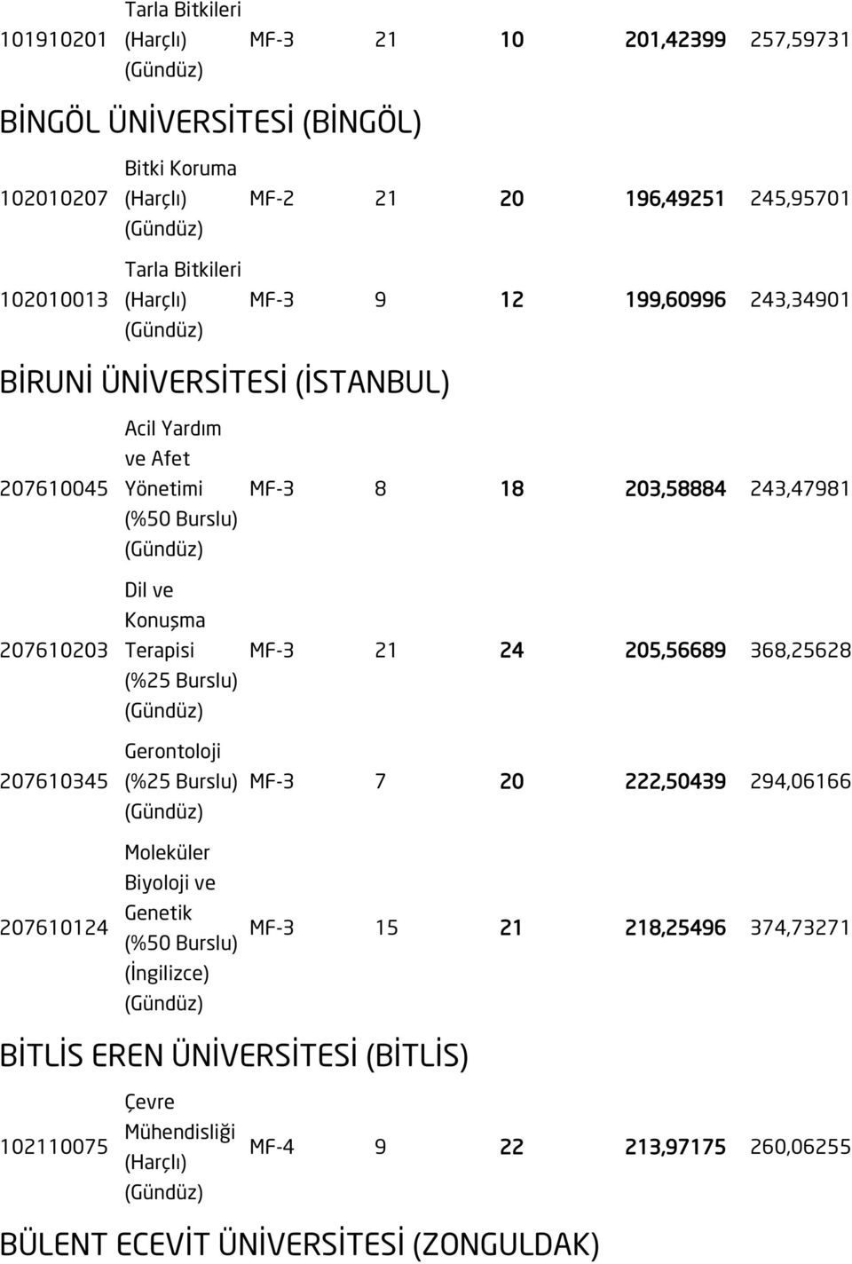 Terapisi (%25 Burslu) Gerontoloji (%25 Burslu) Moleküler Biyoloji ve Genetik MF-3 8 18 203,58884 243,47981 MF-3 21 24 205,56689 368,25628 MF-3 7 20