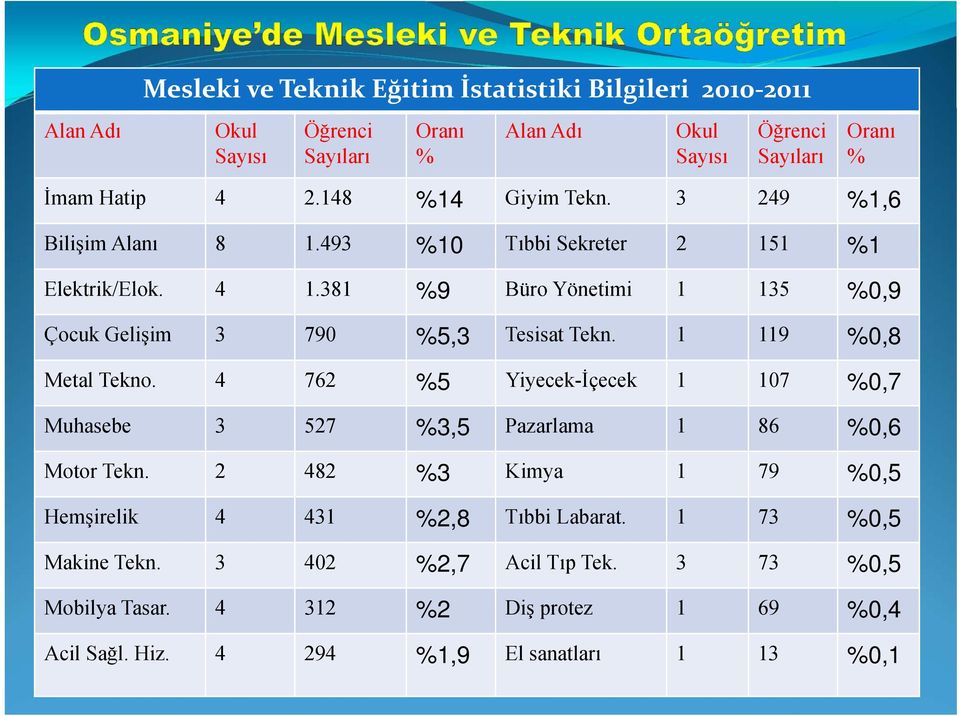 381 %9 Büro Yönetimi 1 135 %0,9 Çocuk Gelişim 3 790 %5,3 Tesisat Tekn. 1 119 %0,8 Metal Tekno.