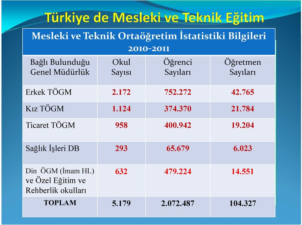 124 374.370 21.784 Ticaret TÖGM 958 400.942 19.204 Sağlık İşleri DB 293 65.679 6.