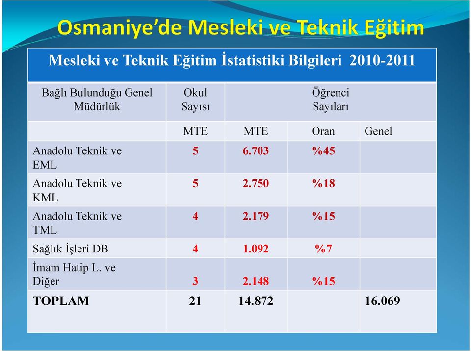 703 %45 EML Anadolu Teknik ve 5 2.750 %18 KML Anadolu Teknik ve 4 2.