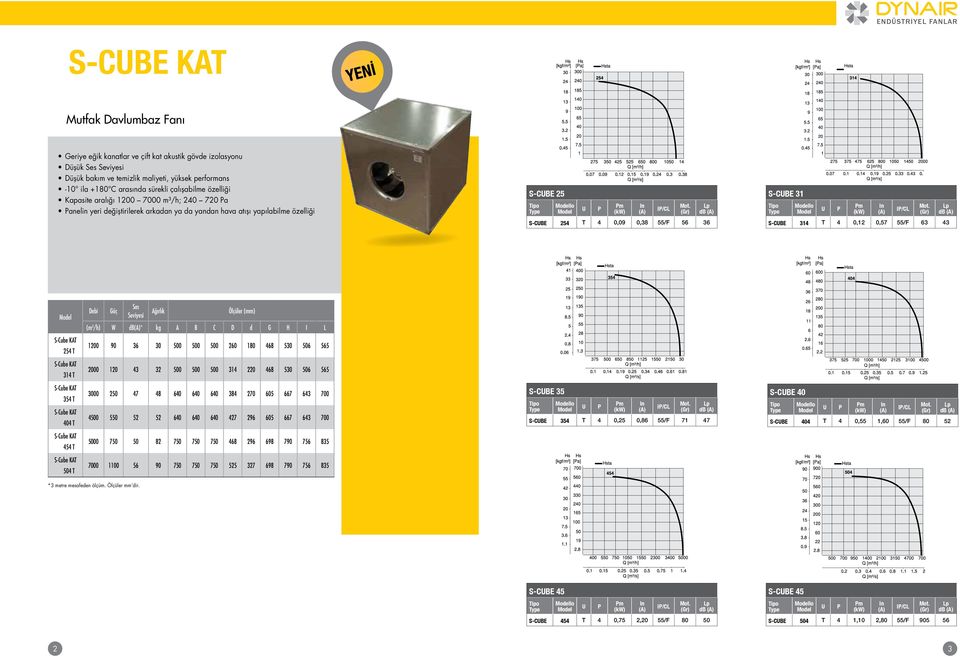 31 lo db S-CBE 314 T 4 0,12 0,57 55/F 63 43 Debi Güç (m 3 /h) W db* kg A B C D d G H I L 254 T 1200 90 36 30 500 500 500 260 180 468 530 506 565 314 T 2000 120 43 32 500 500 500 314 220 468 530 506