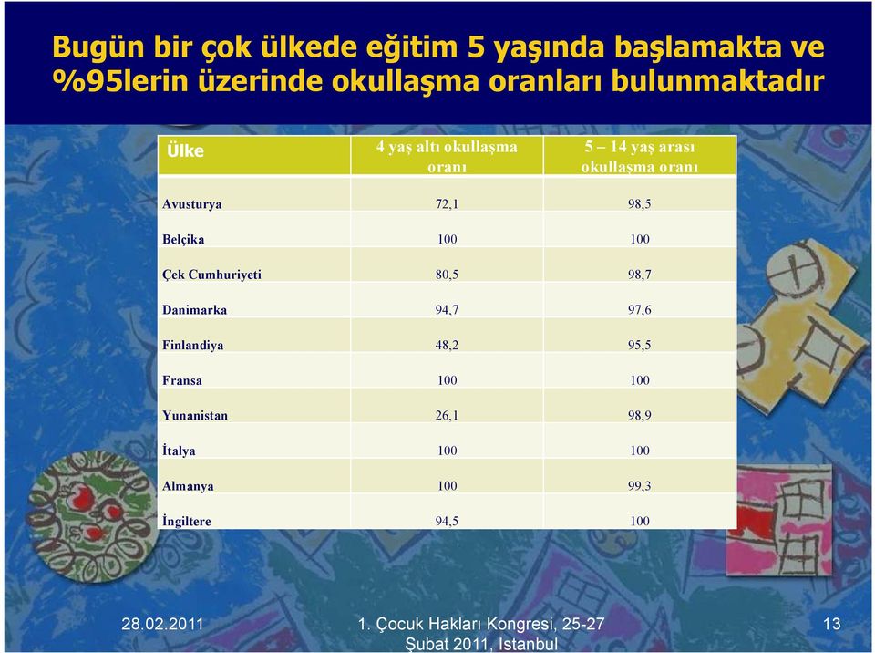 72,1 98,5 Belçika 100 100 Çek Cumhuriyeti 80,5 98,7 Danimarka 94,7 97,6 Finlandiya 48,2