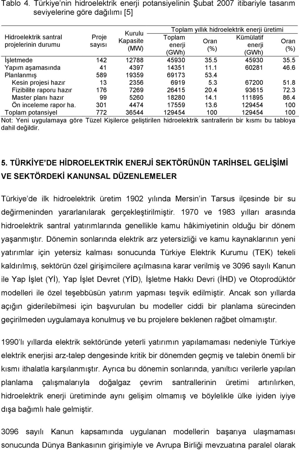 hidroelektrik enerji üretimi Kümülatif Oran enerji (%) Toplam enerji Oran (%) Đşletmede 142 12788 45930 35.5 45930 35.5 Yapım aşamasında 41 4397 14351 11.1 60281 46.6 Planlanmış 589 19359 69173 53.