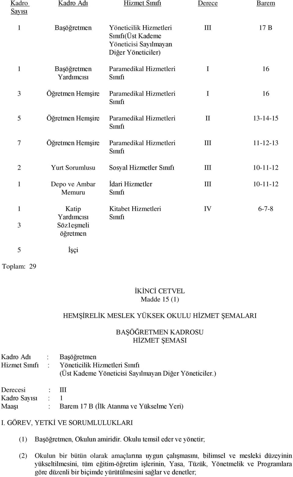 2 Yurt Sorumlusu Sosyal Hizmetler Sınıfı III 10-11-12 1 Depo ve Ambar Memuru 1 Katip Yardımcısı 3 Söz1eşmeli öğretmen 5 İşçi Toplam: 29 İdari Hizmetler Sınıfı Kitabet Hizmetleri Sınıfı III 10-11-12