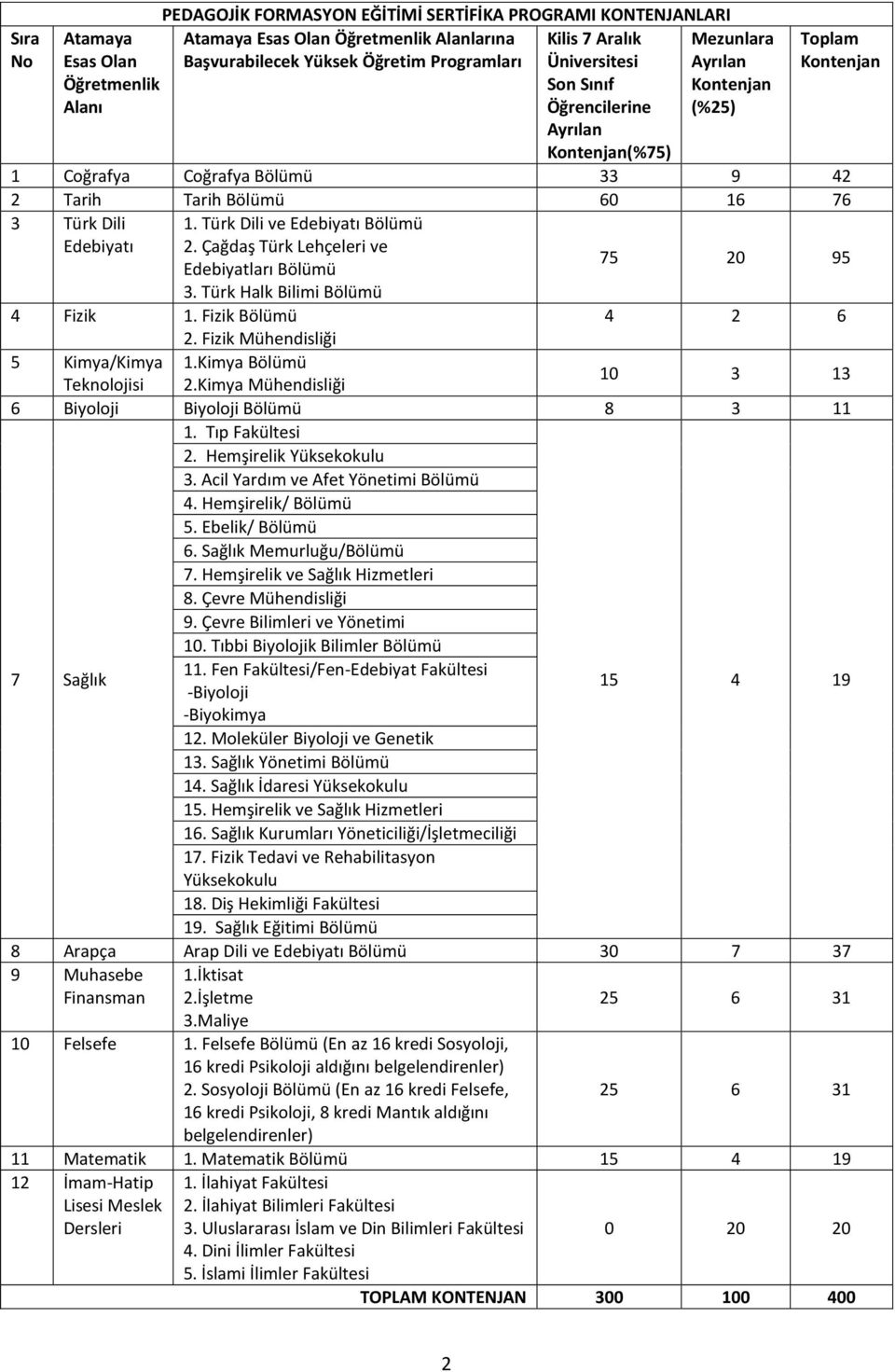 Türk Dili ve Edebiyatı Bölümü Edebiyatı 2. Çağdaş Türk Lehçeleri ve Edebiyatları Bölümü 75 20 95 3. Türk Halk Bilimi Bölümü 4 Fizik 1. Fizik Bölümü 4 2 6 2. Fizik Mühendisliği 5 Kimya/Kimya 1.