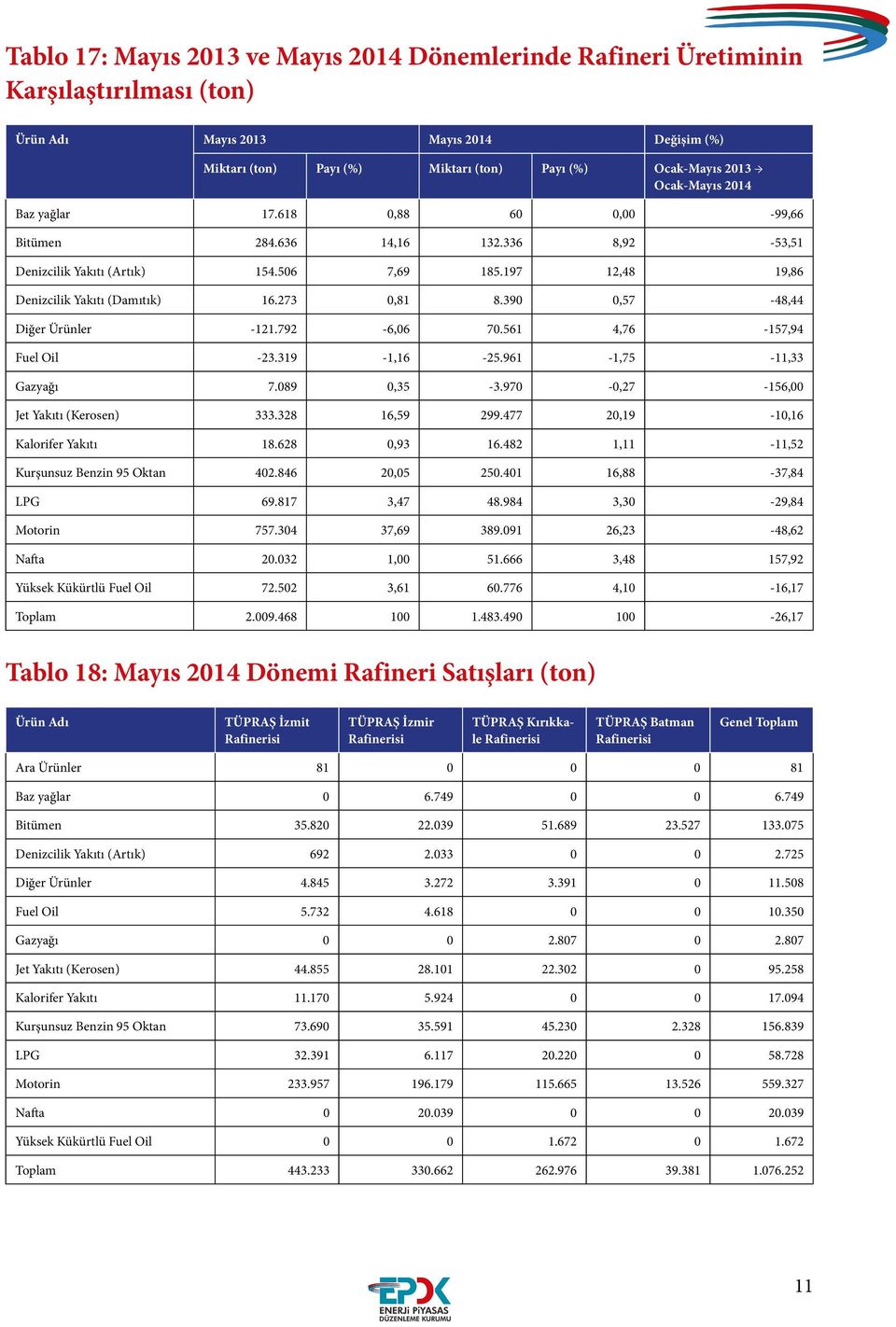 390 0,57-48,44 Diğer Ürünler -121.792-6,06 70.561 4,76-157,94 Fuel Oil -23.319-1,16-25.961-1,75-11,33 Gazyağı 7.089 0,35-3.970-0,27-156,00 Jet Yakıtı (Kerosen) 333.328 16,59 299.