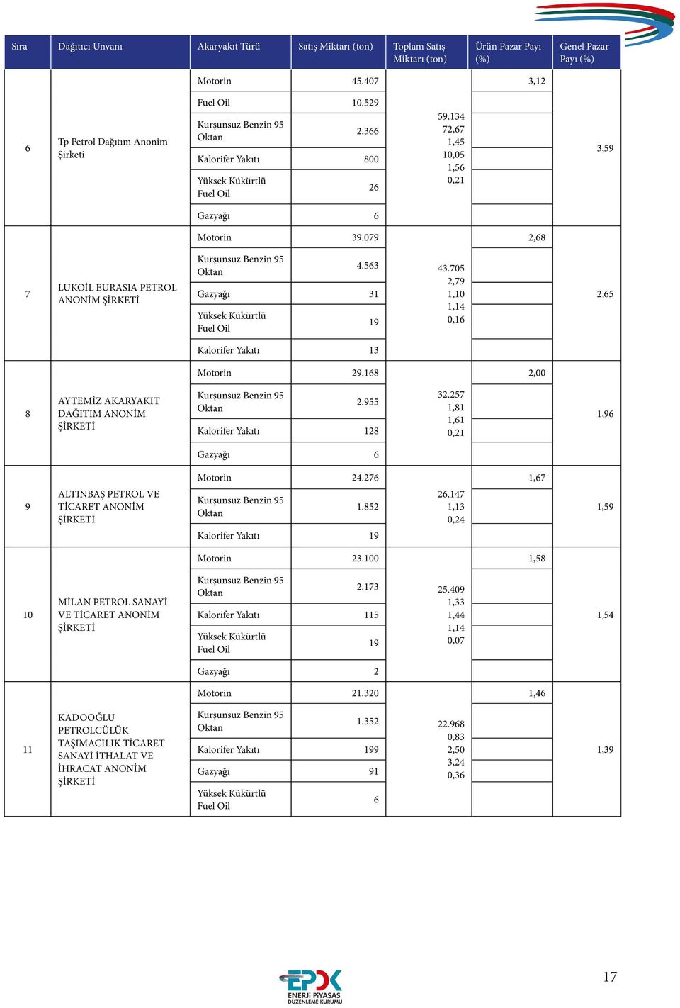 705 2,79 1,10 1,14 0,16 2,65 Kalorifer Yakıtı 13 Motorin 29.168 2,00 8 AYTEMİZ AKARYAKIT DAĞITIM ANONİM 2.955 Kalorifer Yakıtı 128 32.